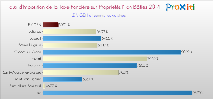Taux d'imposition de la taxe foncière sur les immeubles et terrains non batis 2014 pour LE VIGEN et les communes proches Comparaison des taux d'imposition de la taxe foncière sur les immeubles et terrains non batis 2014 pour LE VIGEN et les communes voisines