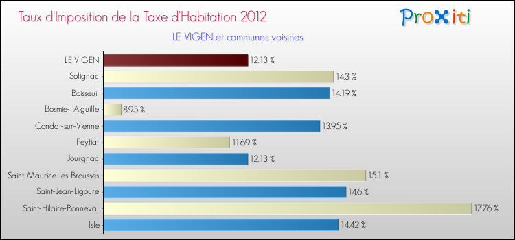 Taux d'imposition de la taxe d'habitation 2012 pour LE VIGEN et les communes proches Comparaison des taux d'imposition de la taxe d'habitation 2012 pour LE VIGEN et les communes voisines