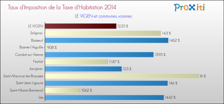 Taux d'imposition de la taxe d'habitation 2014 pour LE VIGEN et les communes proches Comparaison des taux d'imposition de la taxe d'habitation 2014 pour LE VIGEN et les communes voisines