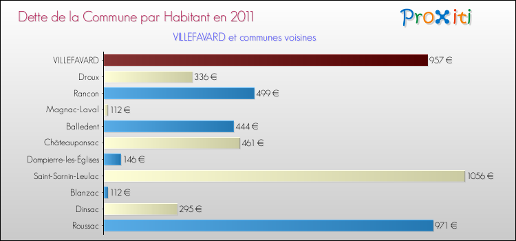 Dette par habitant de la commune en 2011 pour VILLEFAVARD et les communes proches Comparaison de la dette par habitant de la commune en 2011 pour VILLEFAVARD et les communes voisines