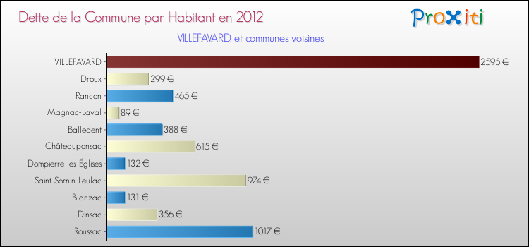 Dette par habitant de la commune en 2012 pour VILLEFAVARD et les communes proches Comparaison de la dette par habitant de la commune en 2012 pour VILLEFAVARD et les communes voisines