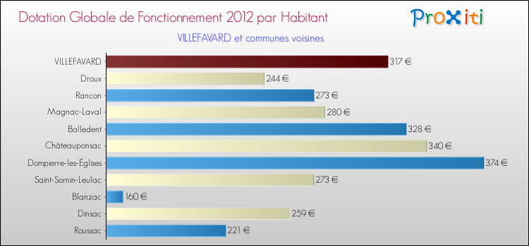 Montant des dotations globales de fonctionnement DGF par Habitant pour VILLEFAVARD et les communes proches Comparaison des des dotations globales de fonctionnement DGF par habitant pour VILLEFAVARD et les communes voisines