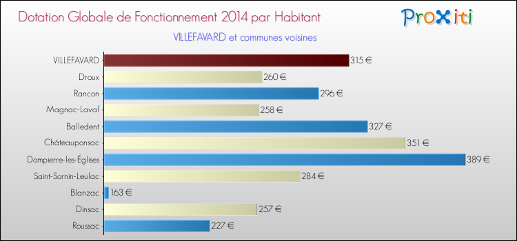 Montant des dotations globales de fonctionnement DGF par Habitant pour VILLEFAVARD et les communes proches en 2014. Comparaison des des dotations globales de fonctionnement DGF par habitant pour VILLEFAVARD et les communes voisines en 2014.