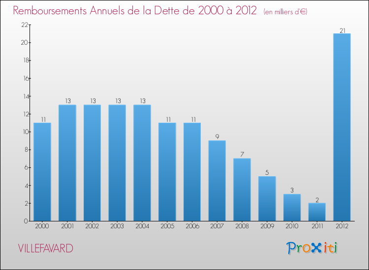 Evolution de l'annuité de la dette pour la commune de VILLEFAVARD de 2000 à 2012 Annuités de la dette pour VILLEFAVARD de 2000 à 2012
