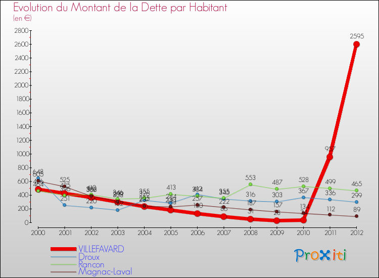 Evolution de la dette par habitant pour la commune de VILLEFAVARD et les communes proches de 2000 à 2012 Comparaison de la dette par habitant pour VILLEFAVARD et les communes voisines de 2000 à 2012