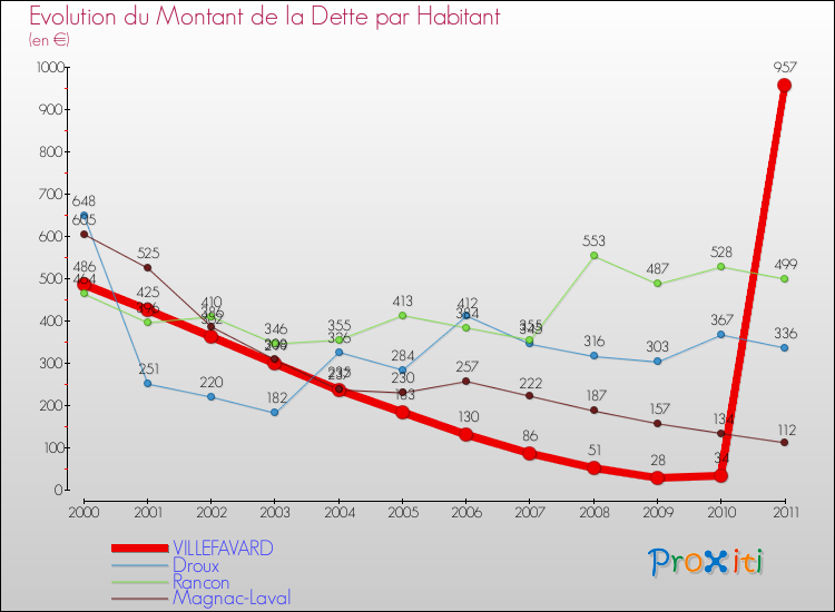 Evolution de la dette par habitant pour la commune de VILLEFAVARD et les communes proches Comparaison de la dette par habitant pour VILLEFAVARD et les communes voisines