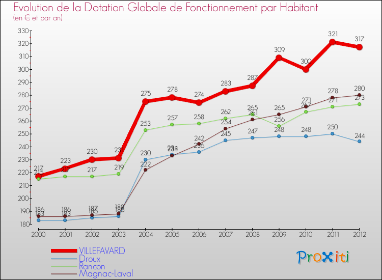Evolution et montant de la dotation globale de fonctionnement par Habitant pour VILLEFAVARD et les communes proches Comparaison des dotations globales de fonctionnement par habitant pour VILLEFAVARD et les communes voisines