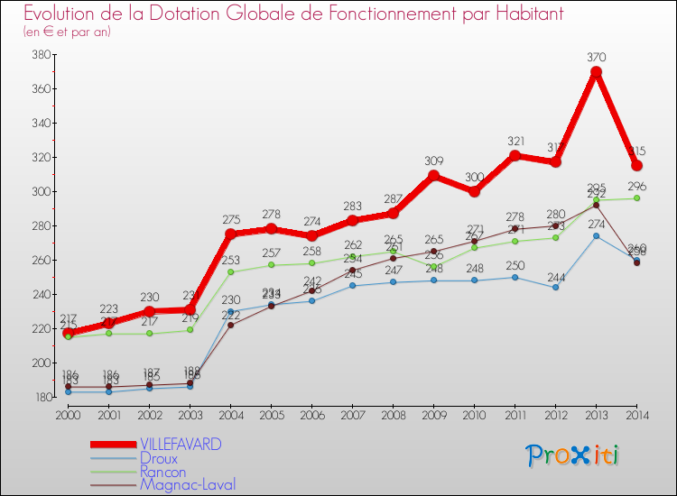 Evolution et montant de la dotation globale de fonctionnement par Habitant pour VILLEFAVARD et les communes proches de 2000 à 2014. Comparaison des dotations globales de fonctionnement par habitant pour VILLEFAVARD et les communes voisines de 2000 à 2014.