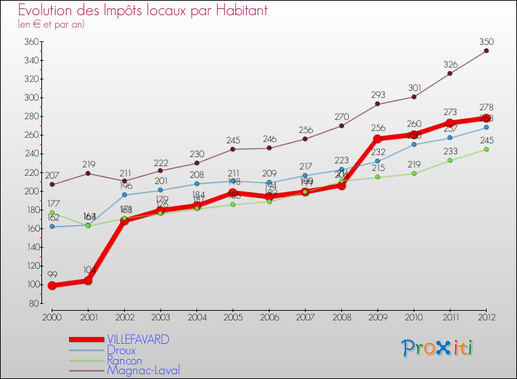 Evolution et montant des impôts locaux par Habitant pour VILLEFAVARD et les communes proches Comparaison des impôts locaux par habitant pour VILLEFAVARD et les communes voisines