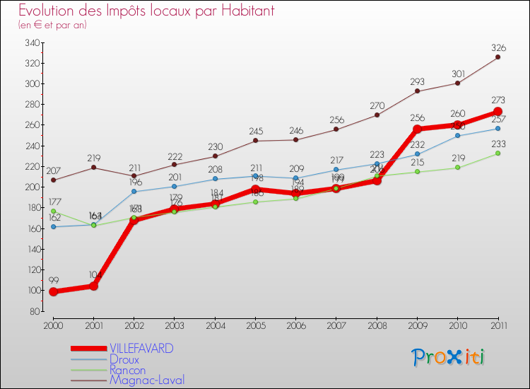Evolution et montant des impôts locaux par Habitant pour VILLEFAVARD et les communes proches Comparaison des impôts locaux par habitant pour VILLEFAVARD et les communes voisines