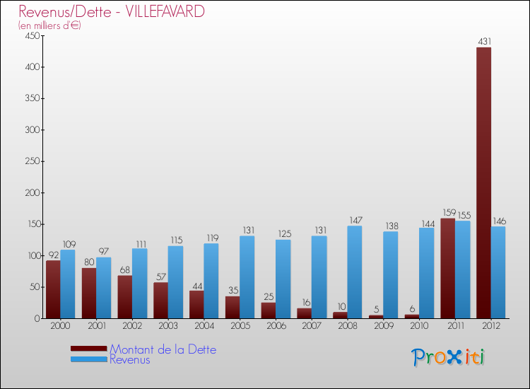Evolution comparée de la dette et des revenus pour la commune de VILLEFAVARD de 2000 à 2012 Comparaison de la dette et des revenus pour VILLEFAVARD de 2000 à 2012