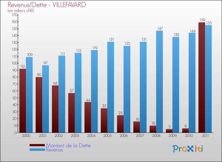 Evolution comparée de la dette et des revenus pour la commune de VILLEFAVARD de 2000 à 2011 Comparaison de la dette et des revenus pour VILLEFAVARD de 2000 à 2011