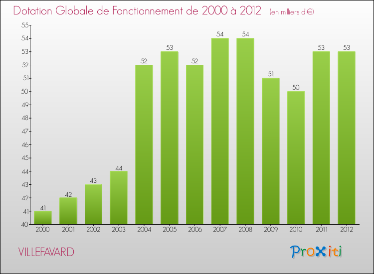 Evolution du montant de la Dotation Globale de Fonctionnement pour la commune de VILLEFAVARD de 2000 à 2012 Evolution du montant de la Dotation Globale de Fonctionnement pour VILLEFAVARD de 2000 à 2012