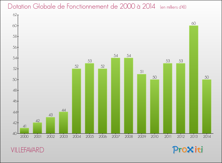 Evolution du montant de la Dotation Globale de Fonctionnement pour la commune de VILLEFAVARD de 2000 à 2014 Evolution du montant de la Dotation Globale de Fonctionnement pour VILLEFAVARD de 2000 à 2014