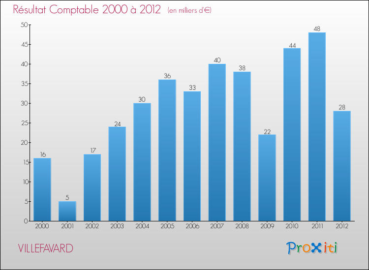 Evolution du résultat comptable pour la commune de VILLEFAVARD de 2000 à 2012 Evolution du résultat comptable pour VILLEFAVARD de 2000 à 2012