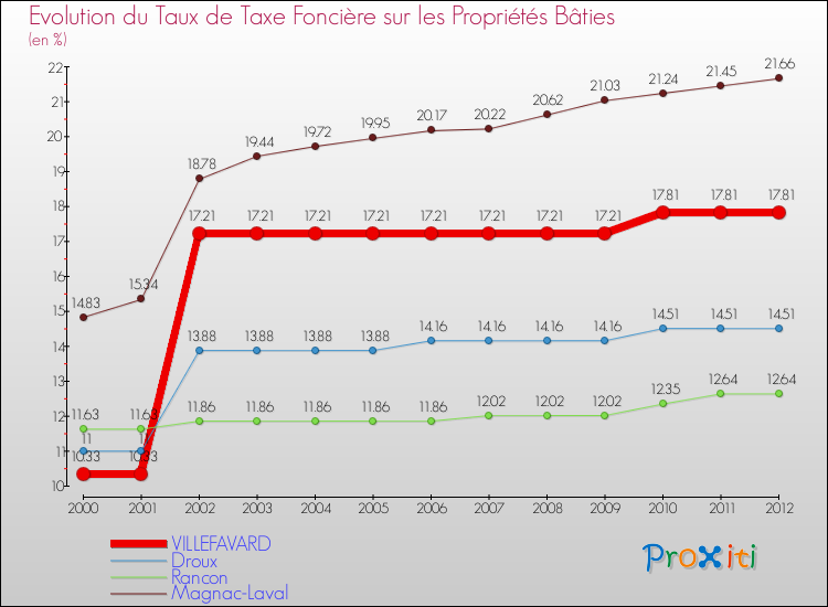 Evolution du taux de la taxe foncière sur le bati pour VILLEFAVARD et les communes proches de 2000 à 2012 Comparaison des taux de taxe foncière sur le bati pour VILLEFAVARD et les communes voisines de 2000 à 2012