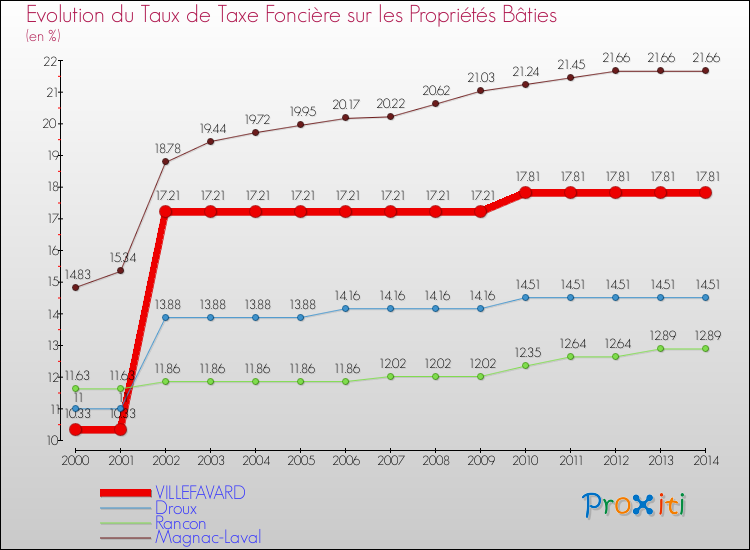 Evolution du taux de la taxe foncière sur le bati pour VILLEFAVARD et les communes proches de 2000 à 2014 Comparaison des taux de taxe foncière sur le bati pour VILLEFAVARD et les communes voisines de 2000 à 2014