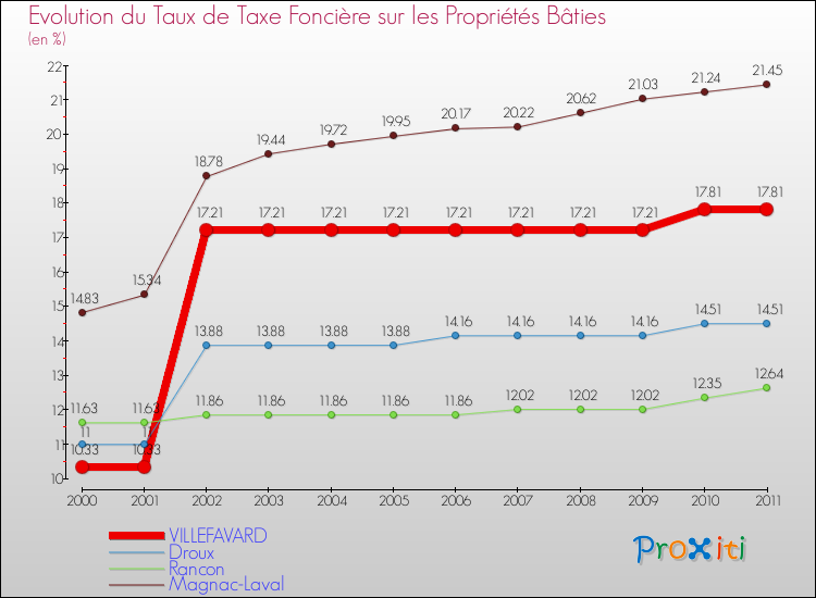 Evolution du taux de la taxe foncière sur le bati pour VILLEFAVARD et les communes proches Comparaison des taux de taxe foncière sur le bati pour VILLEFAVARD et les communes voisines