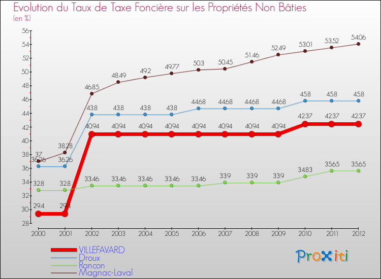 Evolution du taux de la taxe foncière sur les immeubles et terrains non batis pour VILLEFAVARD et les communes proches de 2000 à 2012 Comparaison des taux de la taxe foncière sur les immeubles et terrains non batis pour VILLEFAVARD et les communes voisines de 2000 à 2012