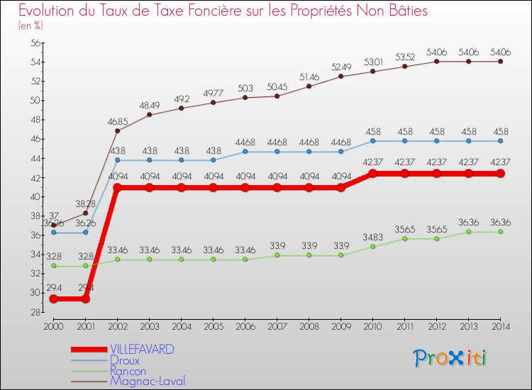Evolution du taux de la taxe foncière sur les immeubles et terrains non batis pour VILLEFAVARD et les communes proches de 2000 à 2014 Comparaison des taux de la taxe foncière sur les immeubles et terrains non batis pour VILLEFAVARD et les communes voisines de 2000 à 2014