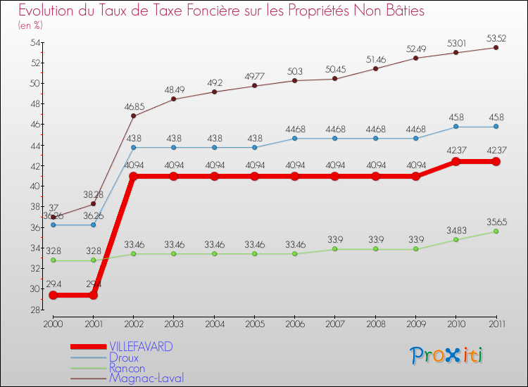 Evolution du taux de la taxe foncière sur les immeubles et terrains non batis pour VILLEFAVARD et les communes proches Comparaison des taux de la taxe foncière sur les immeubles et terrains non batis pour VILLEFAVARD et les communes voisines