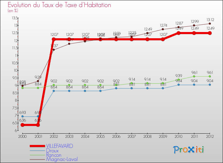 Evolution du taux de la taxe d'habitation pour VILLEFAVARD et les communes proches Comparaison des taux de la taxe d'habitation pour VILLEFAVARD et les communes voisines
