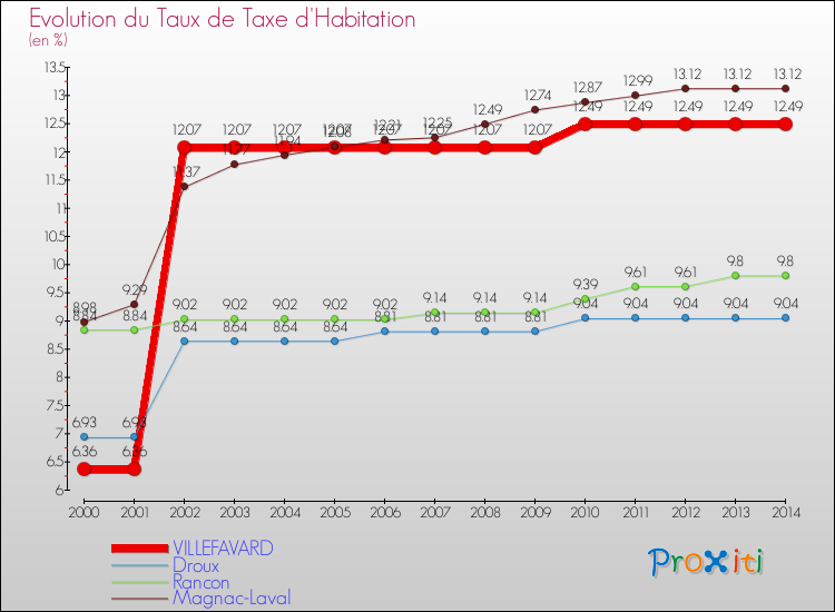 Evolution du taux de la taxe d'habitation pour VILLEFAVARD et les communes proches de 2000 à 2014 Comparaison des taux de la taxe d'habitation pour VILLEFAVARD et les communes voisines de 2000 à 2014