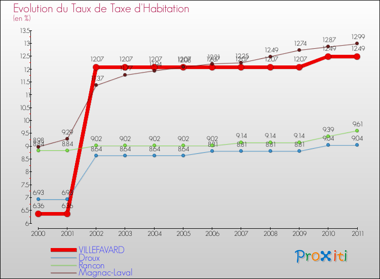 Evolution du taux de la taxe d'habitation pour VILLEFAVARD et les communes proches Comparaison des taux de la taxe d'habitation pour VILLEFAVARD et les communes voisines