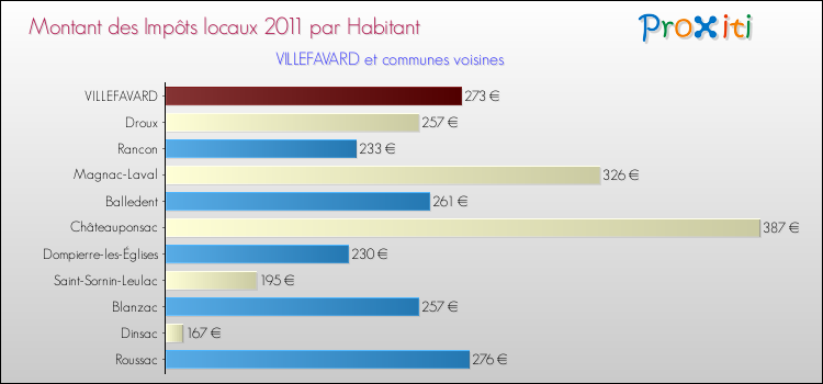 Montant des impôts locaux par Habitant pour VILLEFAVARD et les communes proches Comparaison des impôts locaux par habitant pour VILLEFAVARD et les communes voisines