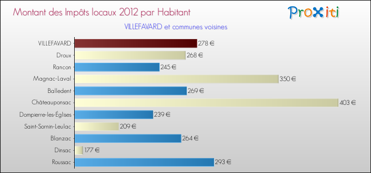 Montant des impôts locaux par Habitant pour VILLEFAVARD et les communes proches Comparaison des impôts locaux par habitant pour VILLEFAVARD et les communes voisines