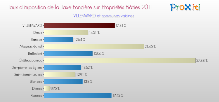 Taux d'imposition de la taxe foncière sur le bati 2011 pour VILLEFAVARD et les communes proches Comparaison des taux d'imposition de la taxe foncière sur le bati 2011 pour VILLEFAVARD et les communes voisines