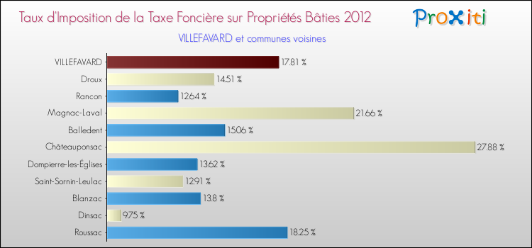 Taux d'imposition de la taxe foncière sur le bati 2012 pour VILLEFAVARD et les communes proches Comparaison des taux d'imposition de la taxe foncière sur le bati 2012 pour VILLEFAVARD et les communes voisines