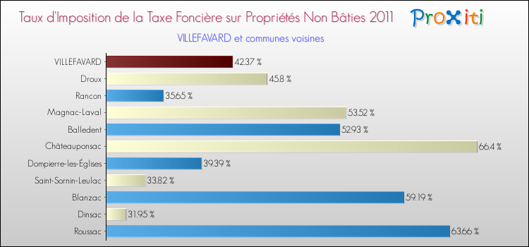 Taux d'imposition de la taxe foncière sur les immeubles et terrains non batis 2011 pour VILLEFAVARD et les communes proches Comparaison des taux d'imposition de la taxe foncière sur les immeubles et terrains non batis 2011 pour VILLEFAVARD et les communes voisines