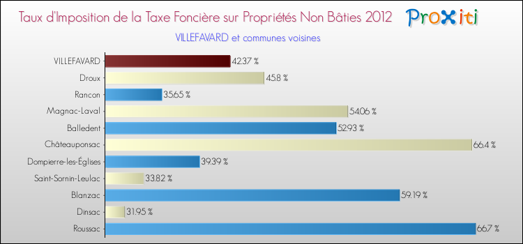 Taux d'imposition de la taxe foncière sur les immeubles et terrains non batis 2012 pour VILLEFAVARD et les communes proches Comparaison des taux d'imposition de la taxe foncière sur les immeubles et terrains non batis 2012 pour VILLEFAVARD et les communes voisines