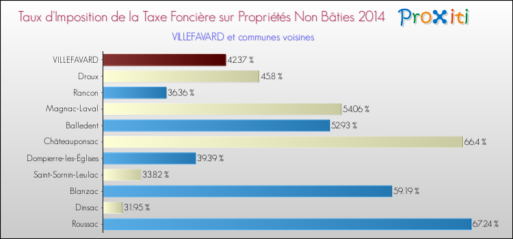 Taux d'imposition de la taxe foncière sur les immeubles et terrains non batis 2014 pour VILLEFAVARD et les communes proches Comparaison des taux d'imposition de la taxe foncière sur les immeubles et terrains non batis 2014 pour VILLEFAVARD et les communes voisines