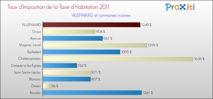 Taux d'imposition de la taxe d'habitation 2011 pour VILLEFAVARD et les communes proches Comparaison des taux d'imposition de la taxe d'habitation 2011 pour VILLEFAVARD et les communes voisines