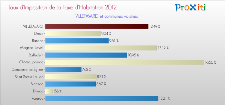 Taux d'imposition de la taxe d'habitation 2012 pour VILLEFAVARD et les communes proches Comparaison des taux d'imposition de la taxe d'habitation 2012 pour VILLEFAVARD et les communes voisines