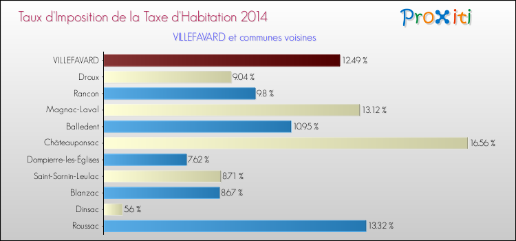 Taux d'imposition de la taxe d'habitation 2014 pour VILLEFAVARD et les communes proches Comparaison des taux d'imposition de la taxe d'habitation 2014 pour VILLEFAVARD et les communes voisines