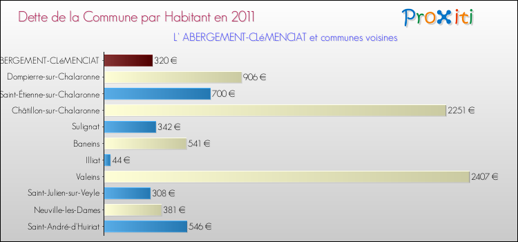 Dette par habitant de la commune en 2011 pour L' ABERGEMENT-CLéMENCIAT et les communes proches Comparaison de la dette par habitant de la commune en 2011 pour L' ABERGEMENT-CLéMENCIAT et les communes voisines