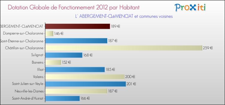 Montant des dotations globales de fonctionnement DGF par Habitant pour L' ABERGEMENT-CLéMENCIAT et les communes proches Comparaison des des dotations globales de fonctionnement DGF par habitant pour L' ABERGEMENT-CLéMENCIAT et les communes voisines