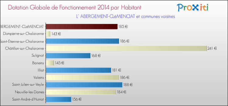Montant des dotations globales de fonctionnement DGF par Habitant pour L' ABERGEMENT-CLéMENCIAT et les communes proches en 2014. Comparaison des des dotations globales de fonctionnement DGF par habitant pour L' ABERGEMENT-CLéMENCIAT et les communes voisines en 2014.