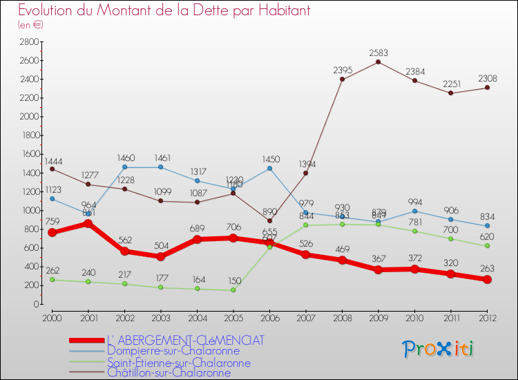 Evolution de la dette par habitant pour la commune de L' ABERGEMENT-CLéMENCIAT et les communes proches de 2000 à 2012 Comparaison de la dette par habitant pour L' ABERGEMENT-CLéMENCIAT et les communes voisines de 2000 à 2012