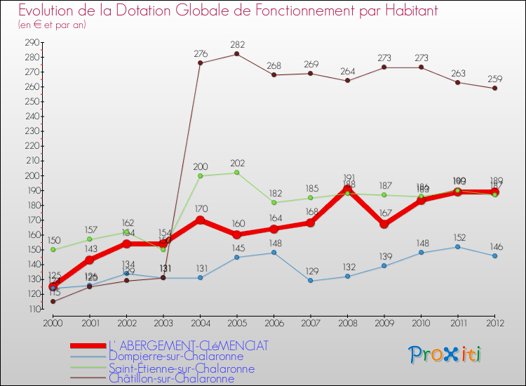 Evolution et montant de la dotation globale de fonctionnement par Habitant pour L' ABERGEMENT-CLéMENCIAT et les communes proches Comparaison des dotations globales de fonctionnement par habitant pour L' ABERGEMENT-CLéMENCIAT et les communes voisines