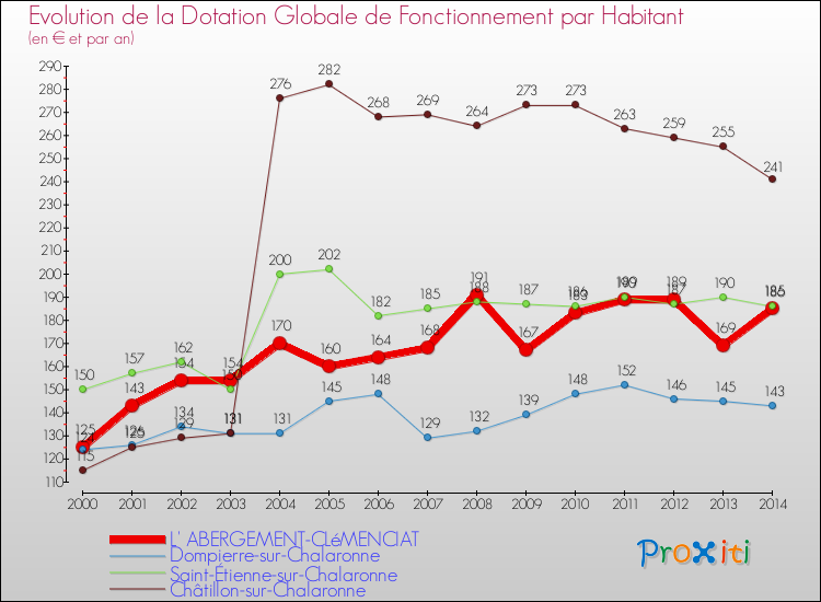 Evolution et montant de la dotation globale de fonctionnement par Habitant pour L' ABERGEMENT-CLéMENCIAT et les communes proches de 2000 à 2014. Comparaison des dotations globales de fonctionnement par habitant pour L' ABERGEMENT-CLéMENCIAT et les communes voisines de 2000 à 2014.