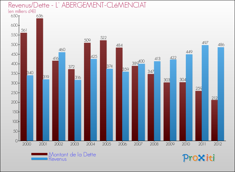 Evolution comparée de la dette et des revenus pour la commune de L' ABERGEMENT-CLéMENCIAT de 2000 à 2012 Comparaison de la dette et des revenus pour L' ABERGEMENT-CLéMENCIAT de 2000 à 2012