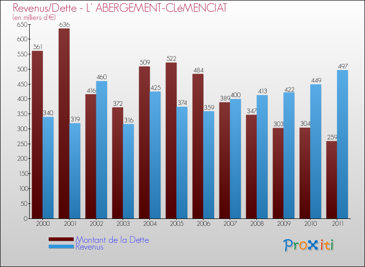 Evolution comparée de la dette et des revenus pour la commune de L' ABERGEMENT-CLéMENCIAT de 2000 à 2011 Comparaison de la dette et des revenus pour L' ABERGEMENT-CLéMENCIAT de 2000 à 2011