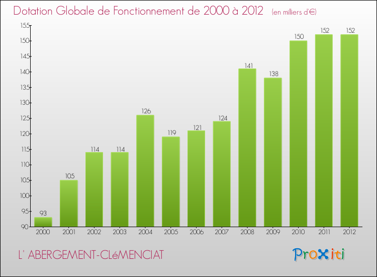 Evolution du montant de la Dotation Globale de Fonctionnement pour la commune de L' ABERGEMENT-CLéMENCIAT de 2000 à 2012 Evolution du montant de la Dotation Globale de Fonctionnement pour L' ABERGEMENT-CLéMENCIAT de 2000 à 2012