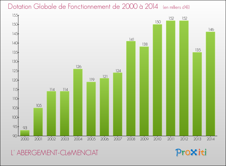 Evolution du montant de la Dotation Globale de Fonctionnement pour la commune de L' ABERGEMENT-CLéMENCIAT de 2000 à 2014 Evolution du montant de la Dotation Globale de Fonctionnement pour L' ABERGEMENT-CLéMENCIAT de 2000 à 2014