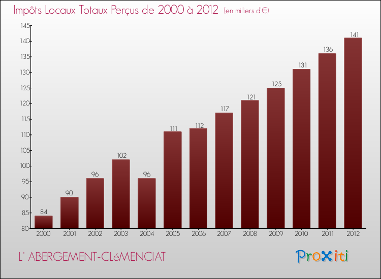 Evolution des Impôts Locaux pour la commune de L' ABERGEMENT-CLéMENCIAT de 2000 à 2012 Evolution des Impôts Locaux pour L' ABERGEMENT-CLéMENCIAT de 2000 à 2012