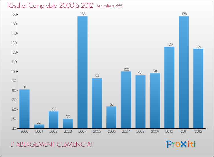 Evolution du résultat comptable pour la commune de L' ABERGEMENT-CLéMENCIAT de 2000 à 2012 Evolution du résultat comptable pour L' ABERGEMENT-CLéMENCIAT de 2000 à 2012